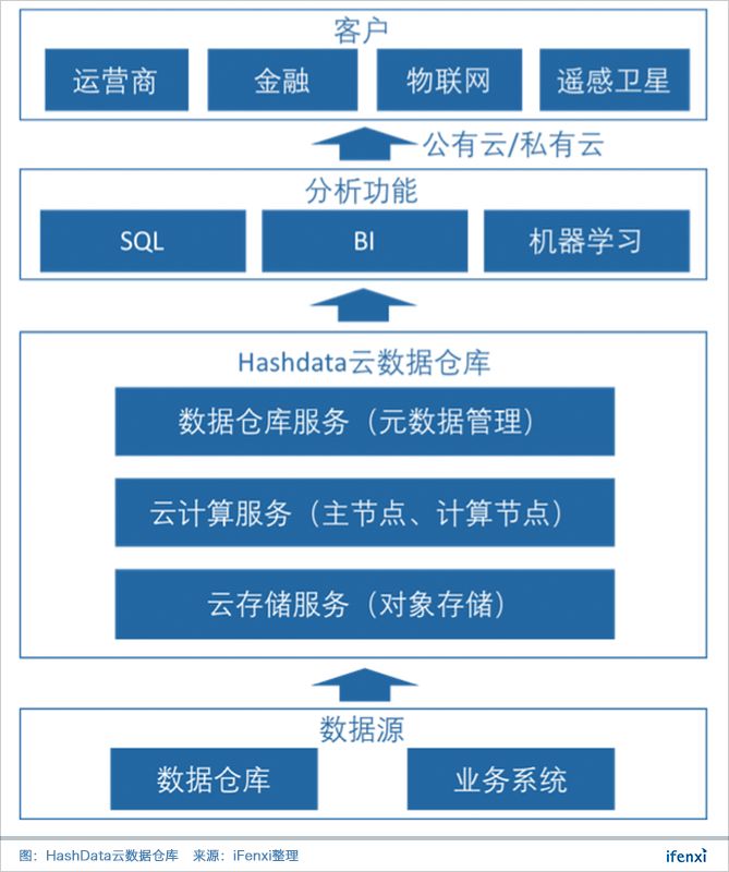 降低大数据分析门槛，Hashdata打造云端数据仓库 | 爱分析访谈