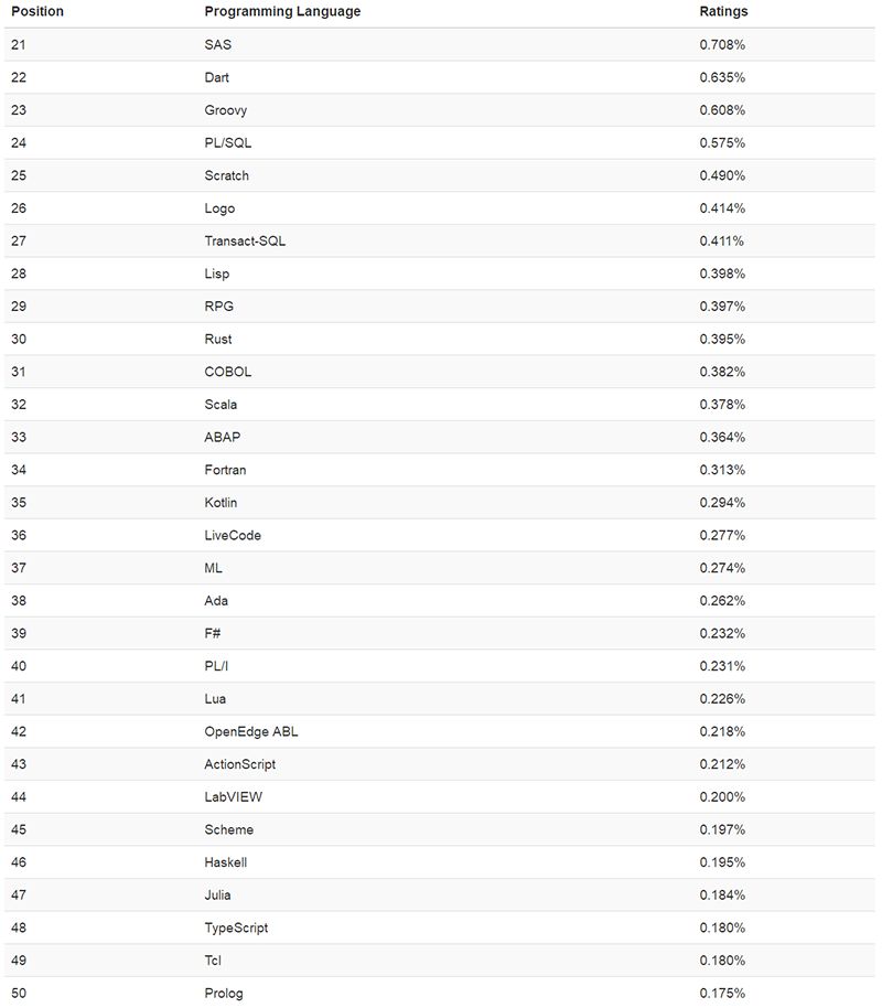 TIOBE 1 月编程语言排行榜：C 语言再度「C 位」出道！