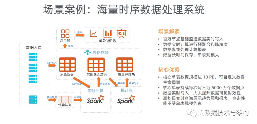 琛ㄦ牸瀛樺偍Tablestore缁撳悎Spark鐨勪簯涓婃祦鎵逛竴浣撳ぇ鏁版嵁鏋舵瀯