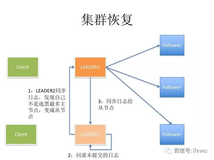 图解分布式协议-RAFT