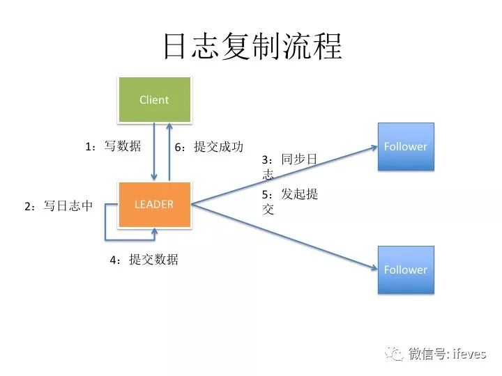 图解分布式协议-RAFT