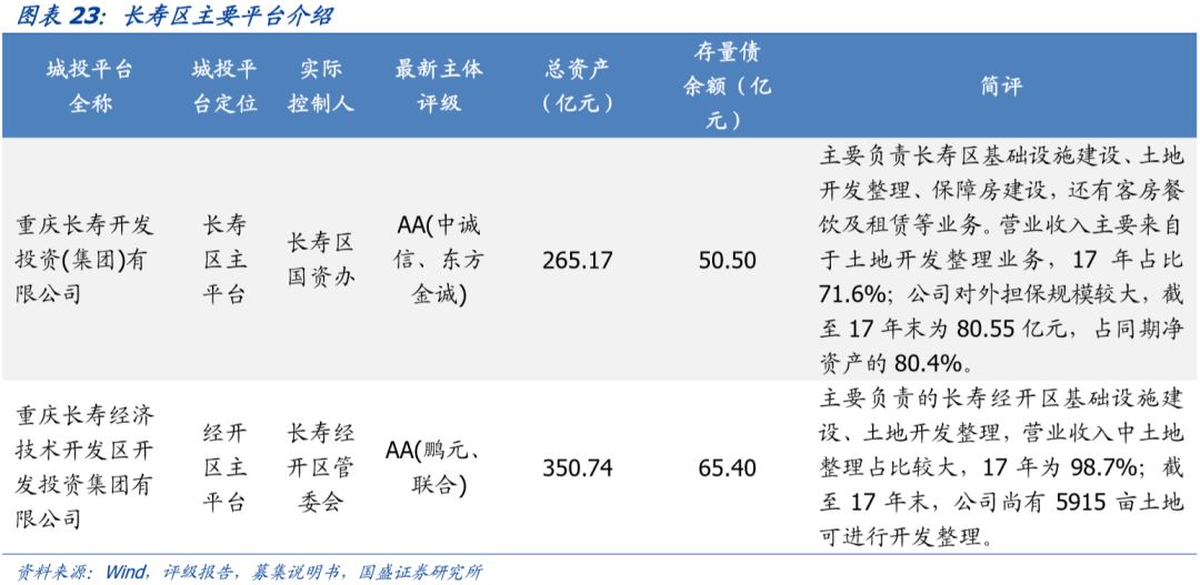 深度 | 重庆市84个城投平台详尽数据挖掘