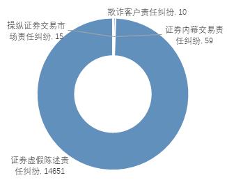 证券诉讼大数据分析报告