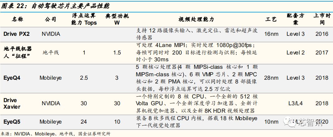 【干货】自动驾驶芯片：GPU的现在和ASIC的未来