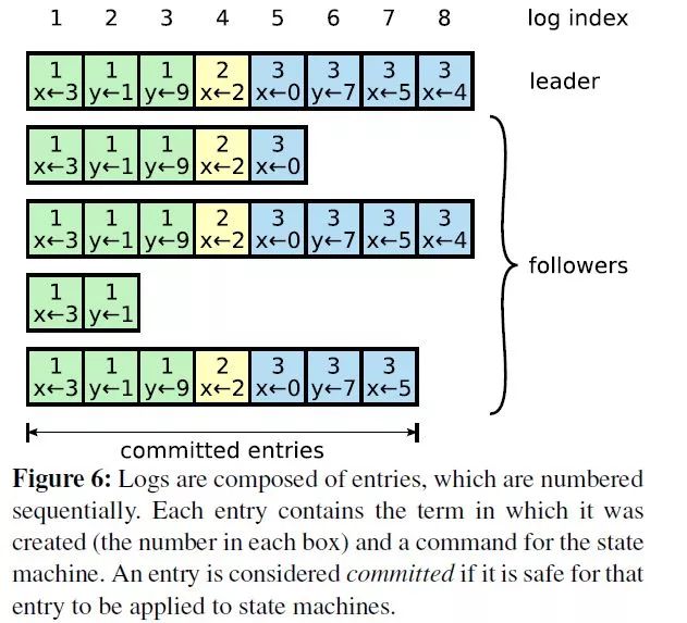 一文搞懂Raft算法