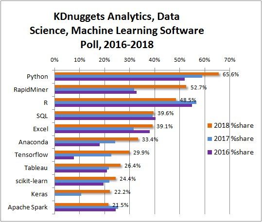 2018数据分析、数据科学以及机器学习领域顶级工具的排名与趋势