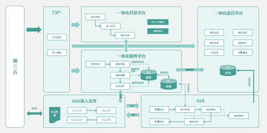 助力医疗健康信息互联互通标准化，E-SPARK信息集成平台全新升级