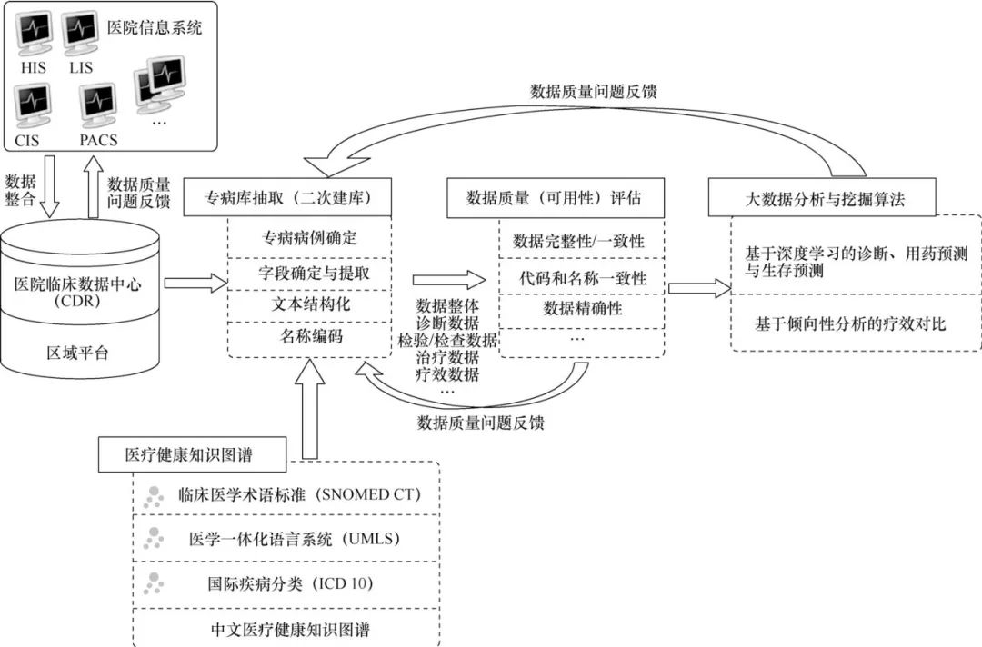 基于电子病历的临床医疗大数据挖掘流程与方法