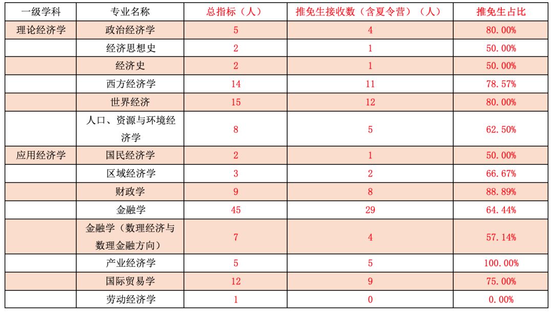 经管大数据｜武汉大学经济与管理学院推免数据分析