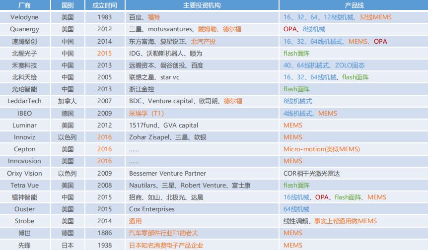 自动驾驶感知神器——激光雷达概述