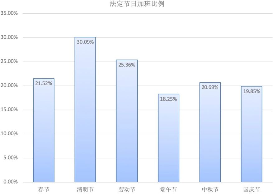 清明节加班最多，近三成码农用两种及以上语言编程，这是15000名中国码农的日常