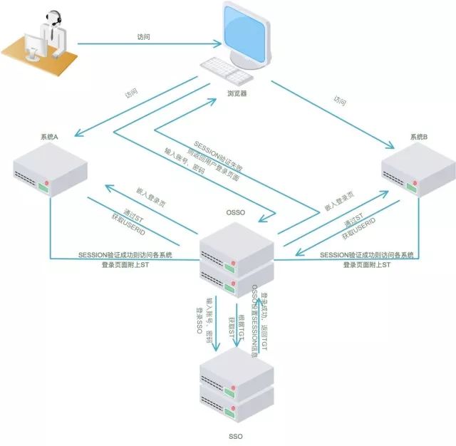 你不可不知的事 | 单点登录成长史