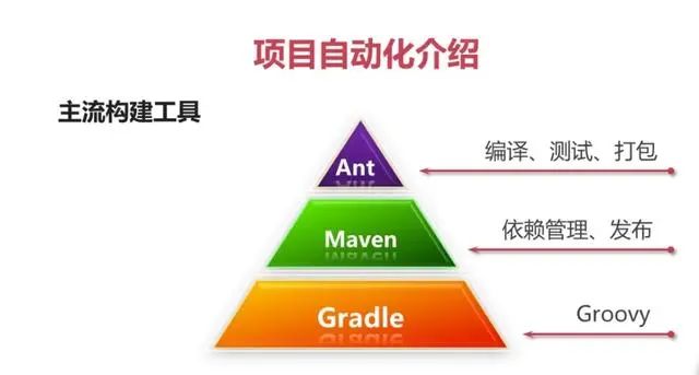 Gradle Vs Maven：Java项目构建工具如何选择？