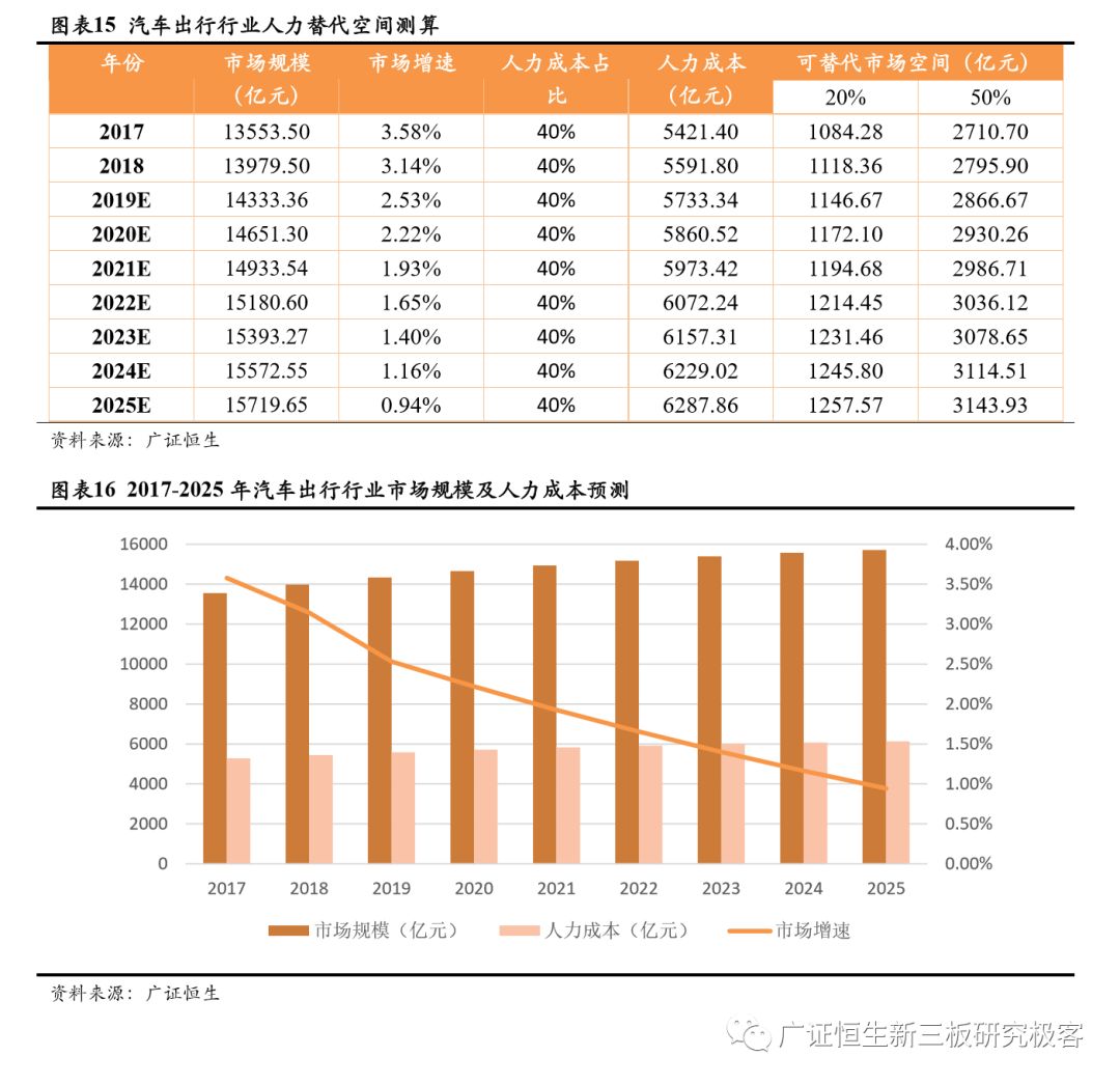 自动驾驶专题研究之市场空间预测 ——基于人力成本替代角度的分析