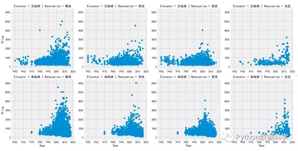 数据分析实战—北京二手房房价分析