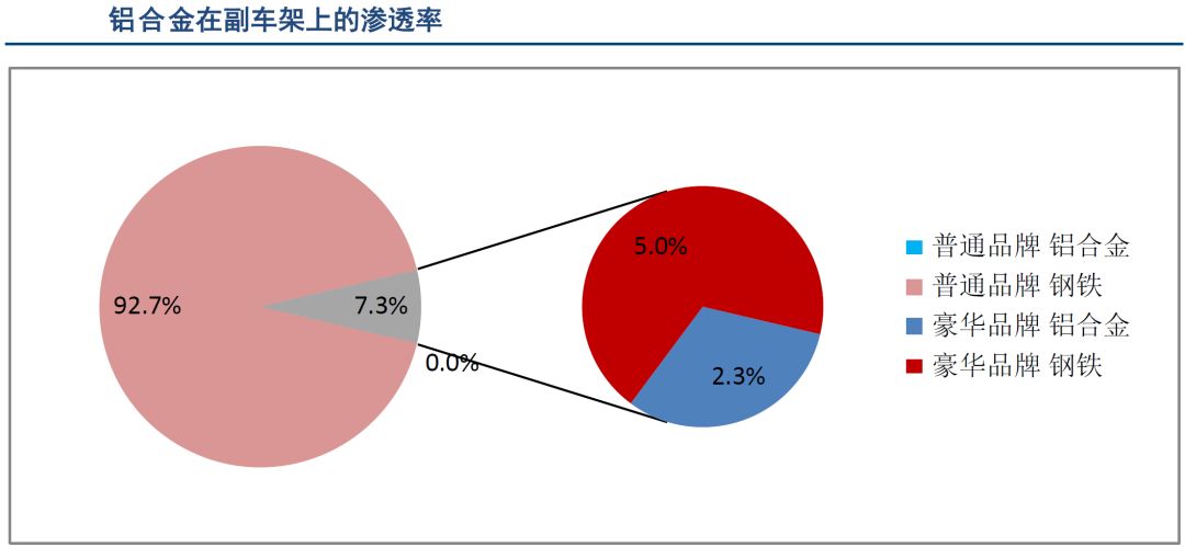 数据分析 | 轻量化带来汽车底盘铝合金应用大幅增长