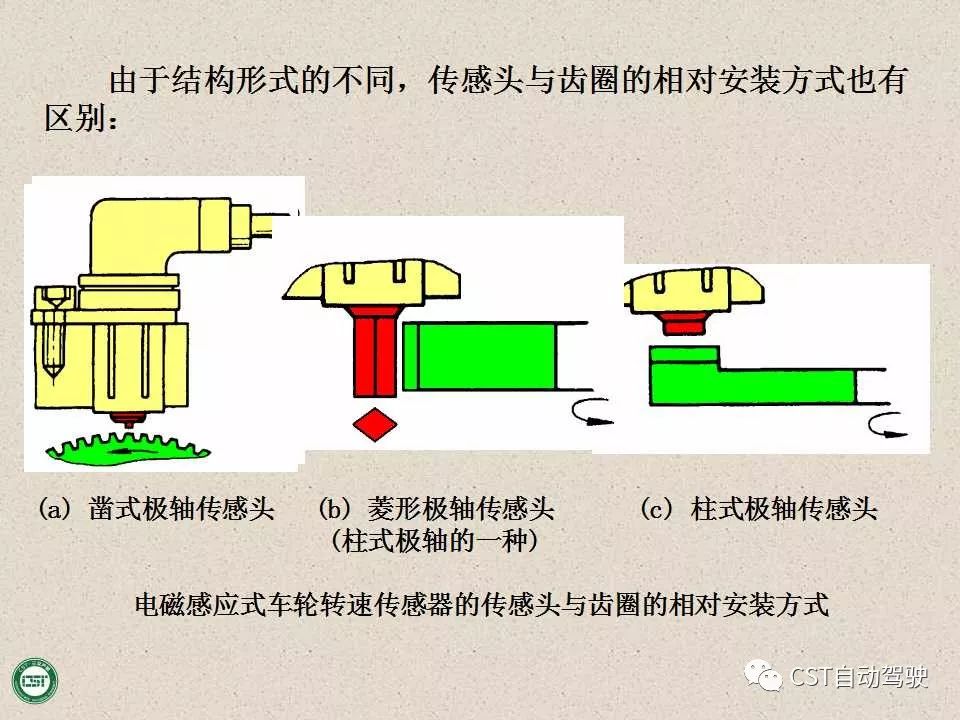 自动驾驶技术之——防抱死制动系统（ABS）与EBD系统（PPT）