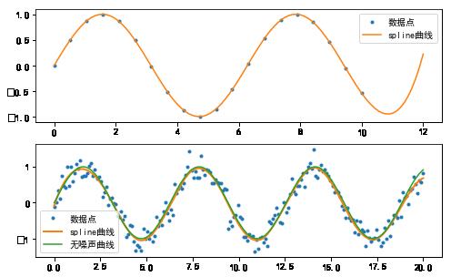 机器学习基础 | Scipy 简易入门