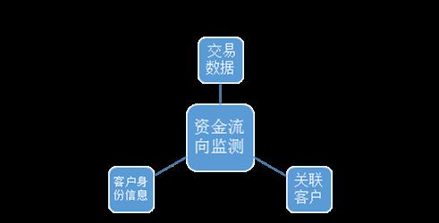 从数据挖掘和分析的角度浅析个贷资金流向监测