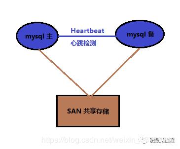 话编程 | 详细介绍MySQL各个集群方案