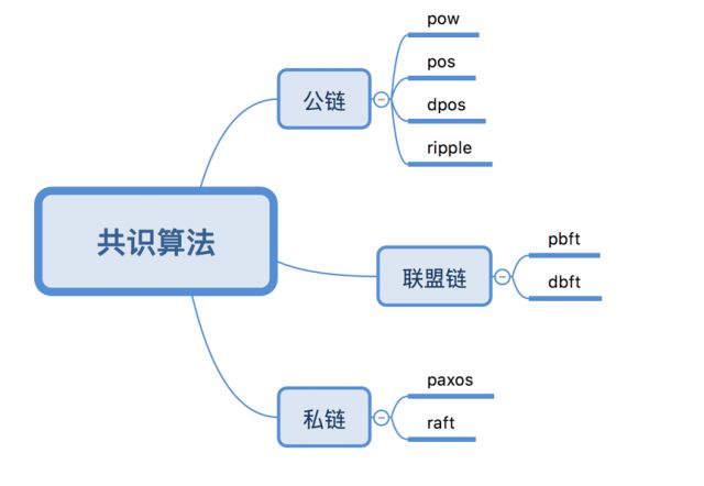 共识算法系列之一：raft和pbft算法