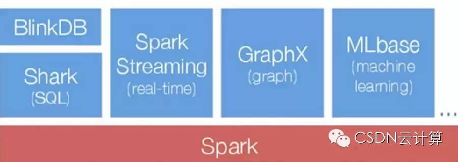 大数据计算新贵Spark在腾讯雅虎优酷成功应用解析