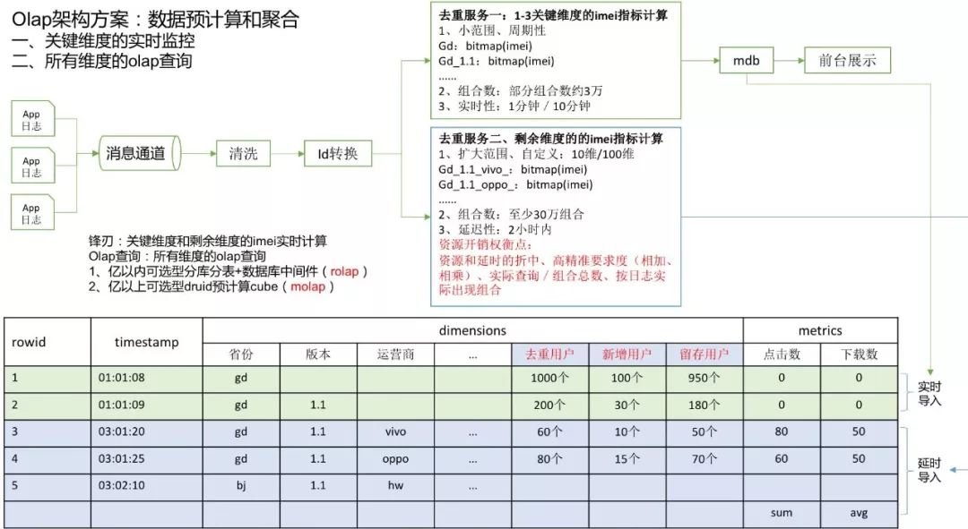 每日生产万亿消息数据入库，腾讯如何突破大数据分析架构瓶颈