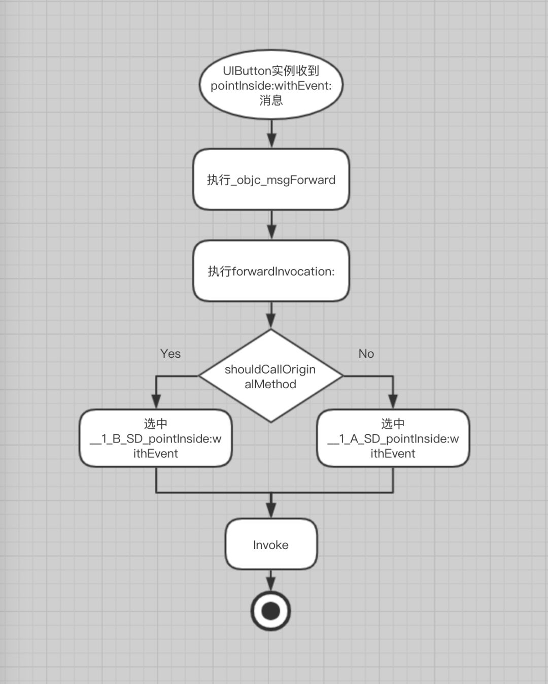 开源 | Objective-C & Swift 最轻量级 Hook 方案