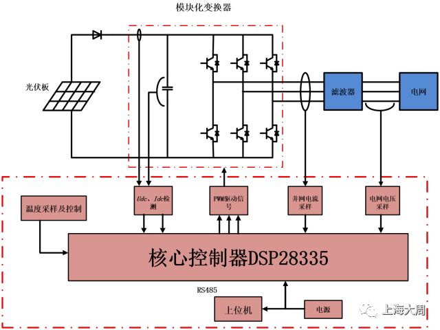 技术 | 模块化电力电子开发平台