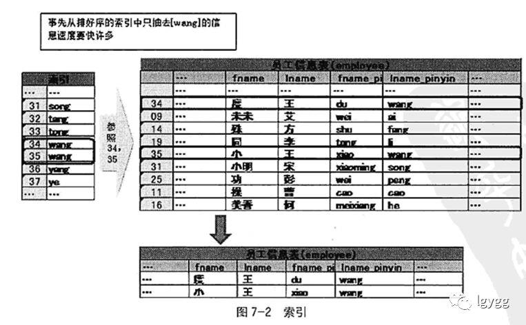 《MySQL高效编程》读书笔记一