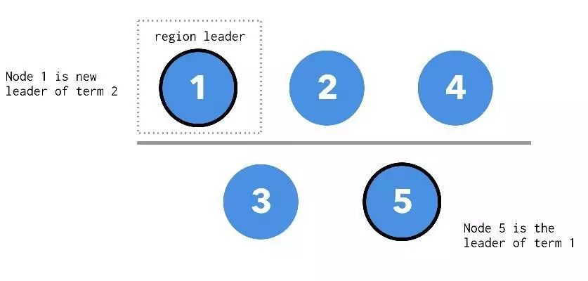 通过 raft 的 leader lease 来解决集群脑裂时的 stale read 问题