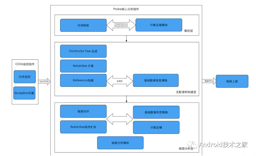 深入探索Android内存优化（炼狱级别）