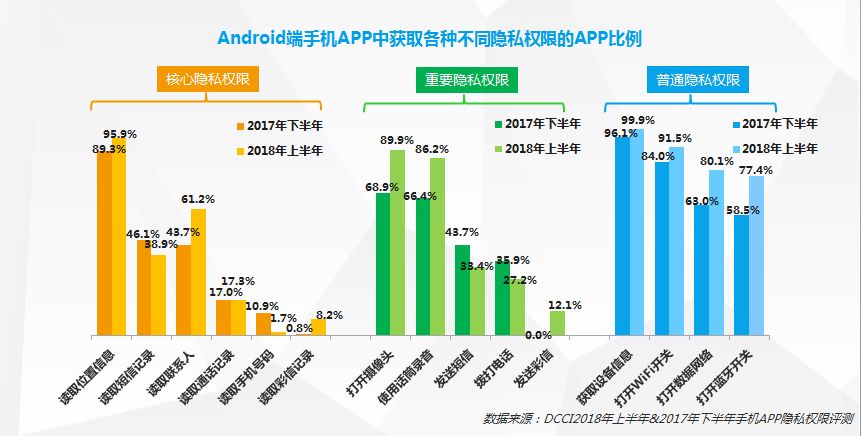 Google 作恶！99.9% 的 Android 手机 App 都在窃取隐私