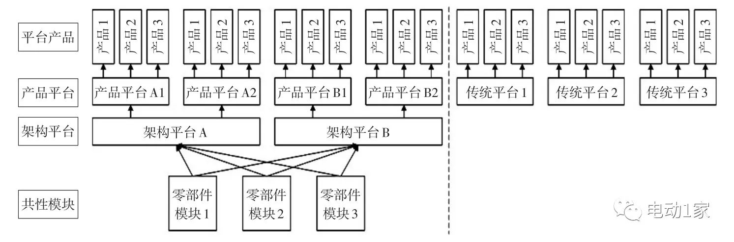 【研究】汽车产品平台化模块化开发模式与实施策略