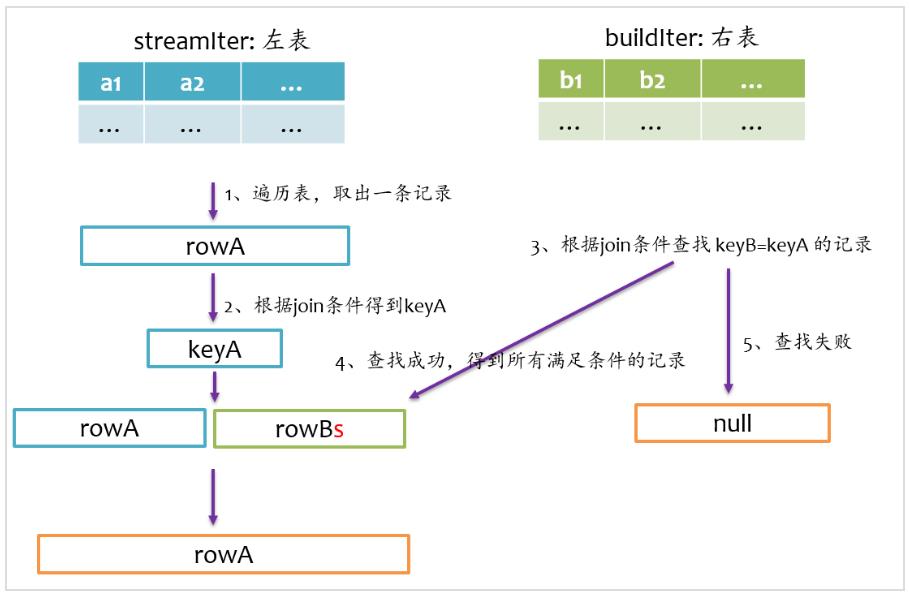 全面解读 Spark SQL 之 Join 原理与实现