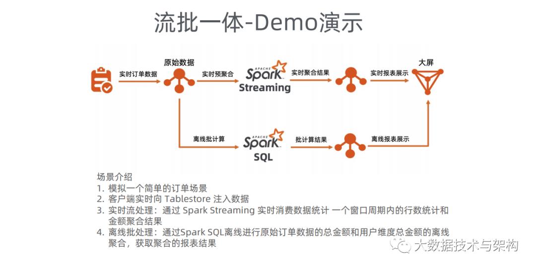 琛ㄦ牸瀛樺偍Tablestore缁撳悎Spark鐨勪簯涓婃祦鎵逛竴浣撳ぇ鏁版嵁鏋舵瀯