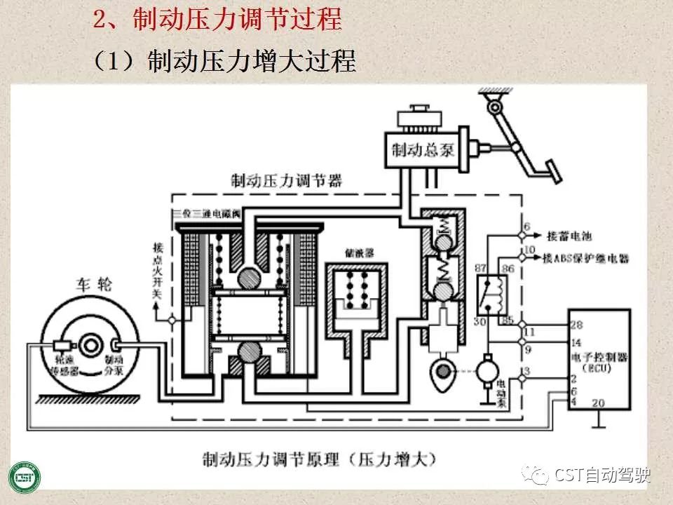 自动驾驶技术之——防抱死制动系统（ABS）与EBD系统（PPT）