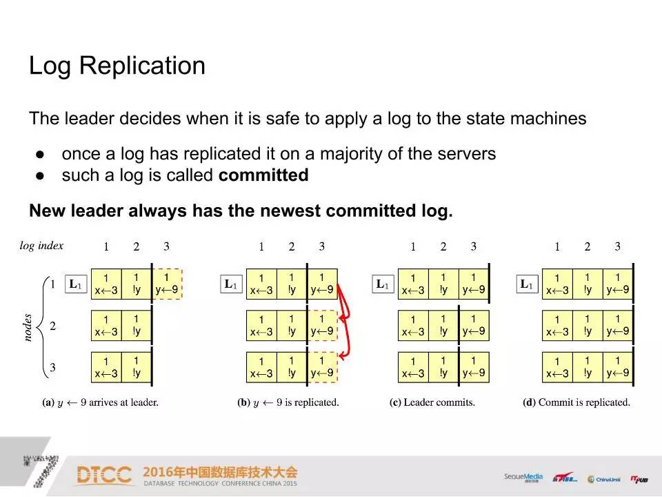 DTCC | 使用 Raft 构建分布式高可用 OLTP 数据库之路