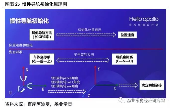 惯性导航——自动驾驶不可或缺的定位系统核心