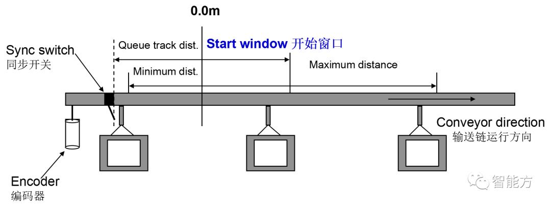 ABB 机器人 | 输送链跟踪配置和编程步骤