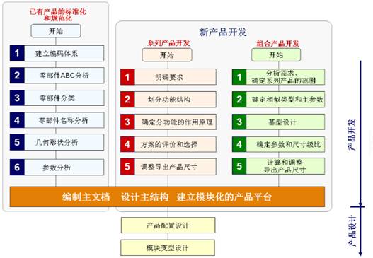 模块化自动设计