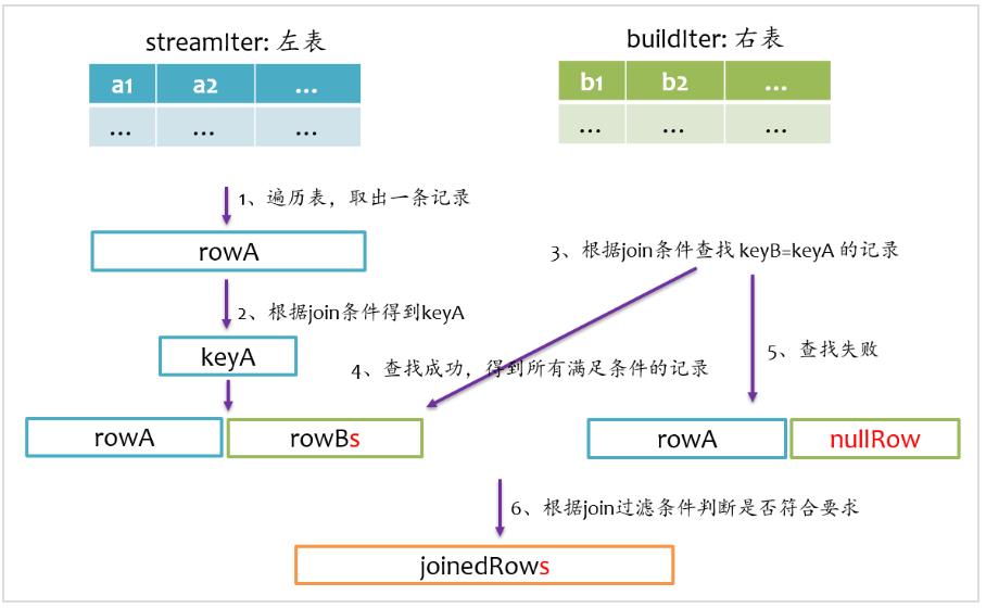 全面解读 Spark SQL 之 Join 原理与实现