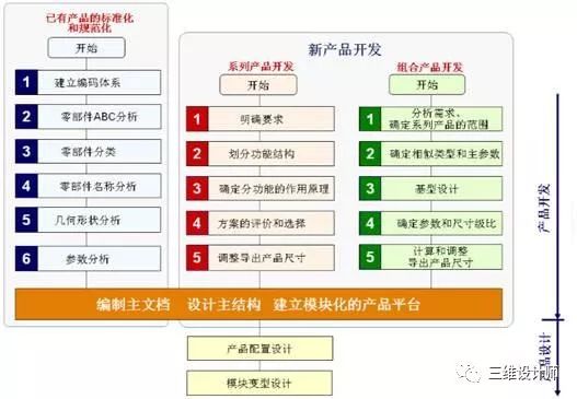 设计基础 | 模块化自动设计