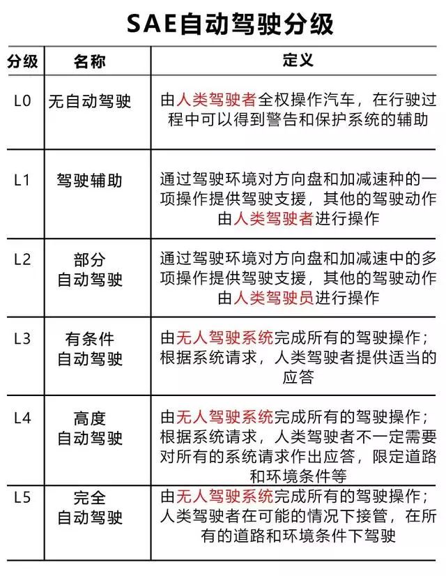 车主注意，自动驾驶汽车可以正式上路了，新增5大限制条件