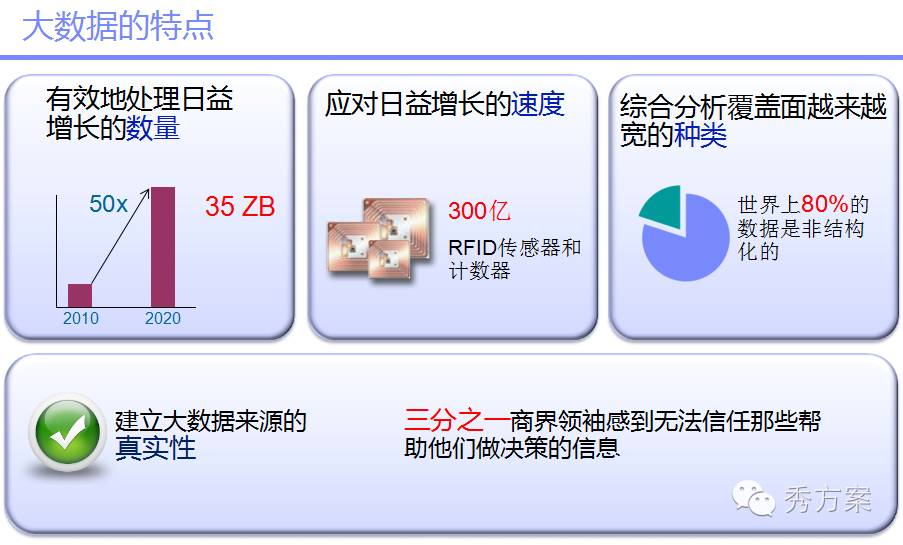 数据挖掘:大数据智能分析方案及案例分析(ppt)