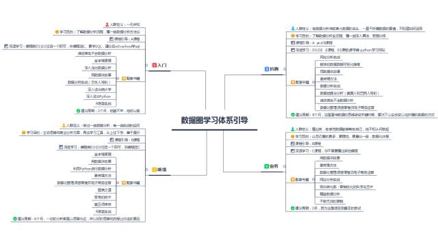 0基础入门数据分析，你就差这个圈