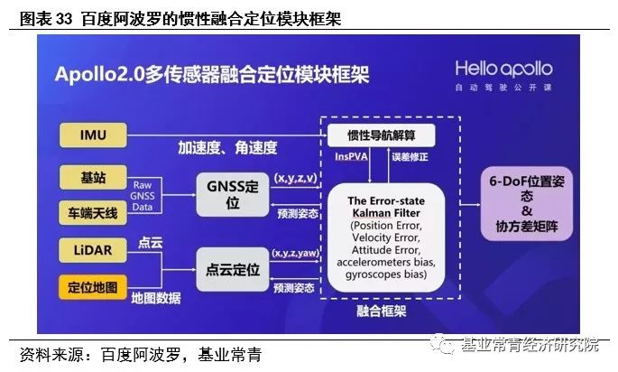 惯性导航——自动驾驶不可或缺的定位系统核心