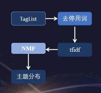 互联网金融领域数据挖掘赛事Top2方案分享