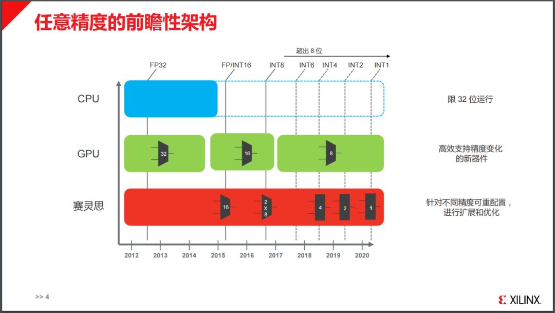 自动驾驶“风口”之争，FPGA巨头赛灵思的机会在哪？