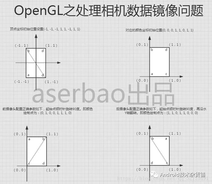 Android openGl开发详解(二)-相机预览